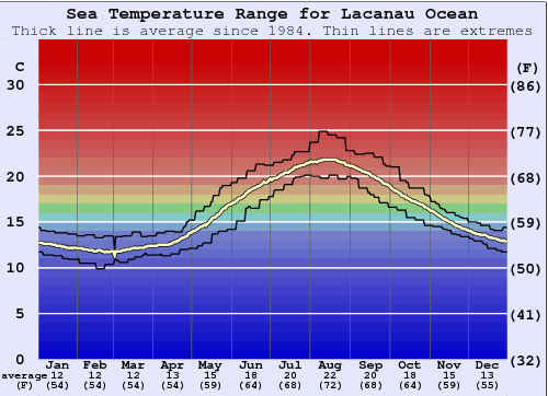 Lacanau Ocean Water Temperature Graph