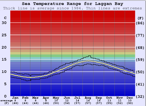 Laggan Bay (Islay) Water Temperature Graph