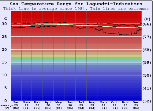 Lagundri-Indicators Water Temperature Graph