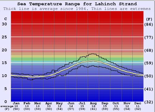 Lahinch Strand Water Temperature Graph