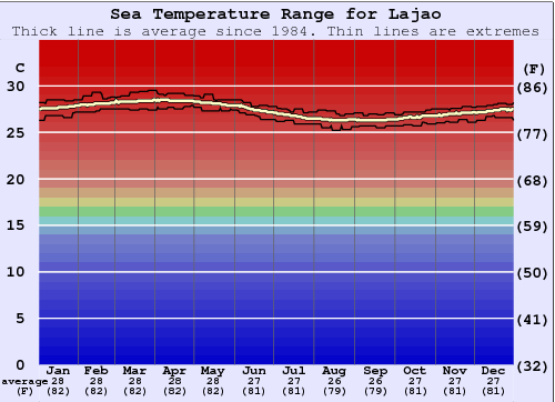 Lajao (Baia dos Golfinhos) Water Temperature Graph