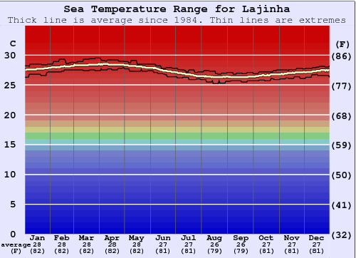 Lajinha Water Temperature Graph