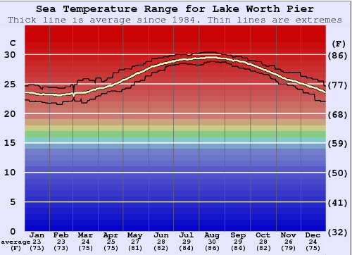 Lake Worth Pier Water Temperature Graph