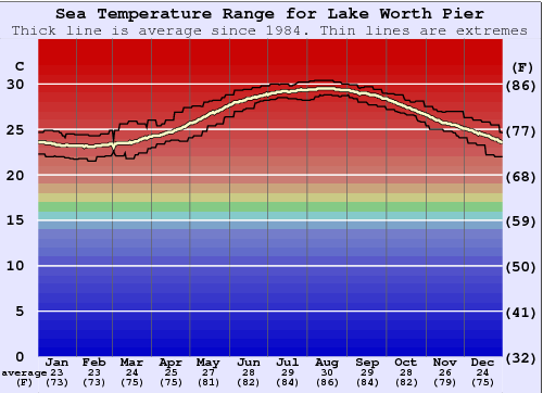 Lake Worth Pier Water Temperature (Sea) and Wetsuit Guide (Florida