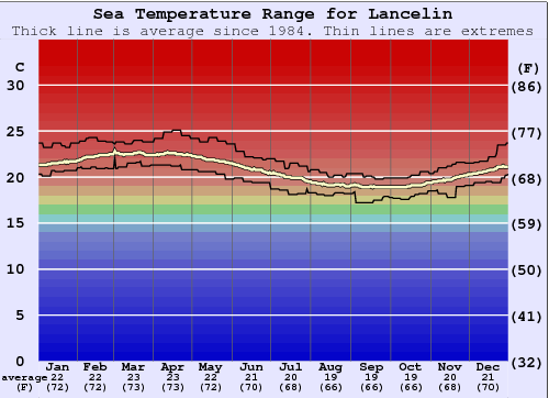 Lancelin Water Temperature Graph