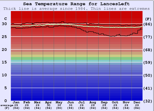 Lances Left Water Temperature Graph