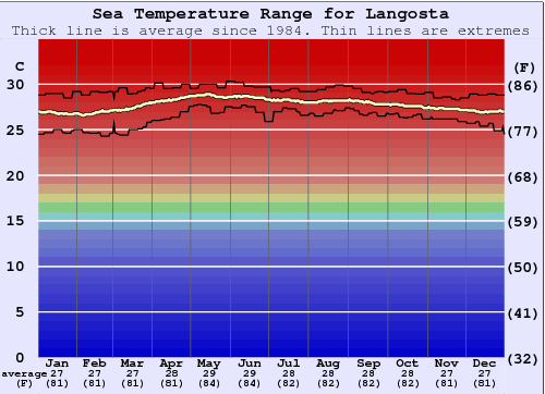 Langosta Water Temperature Graph
