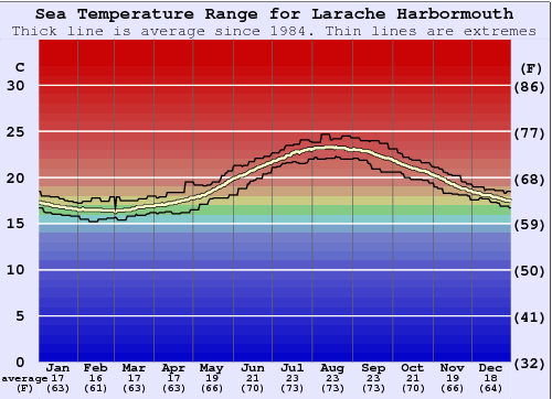 Larache Harbormouth Water Temperature Graph