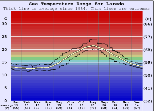 Laredo Water Temperature Graph