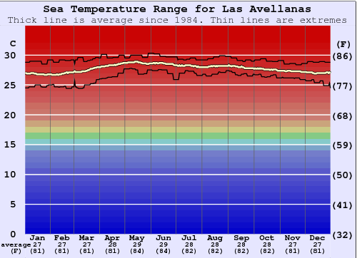 Las Avellanas Water Temperature Graph