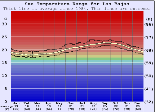 Las Bajas Water Temperature Graph
