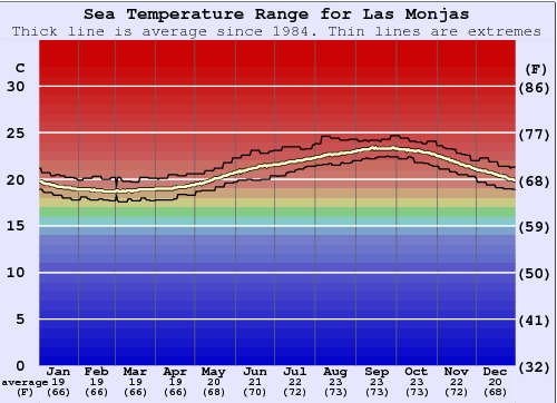 Las Monjas Water Temperature Graph
