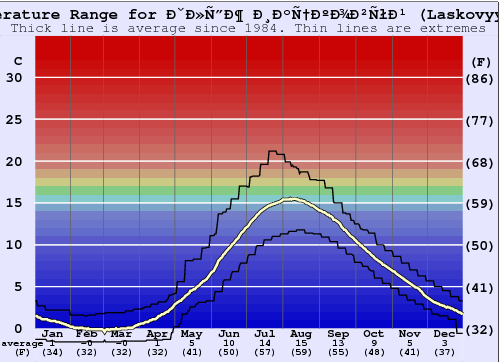 Пляж Ласковый (Laskovyy Plyazh) Water Temperature Graph