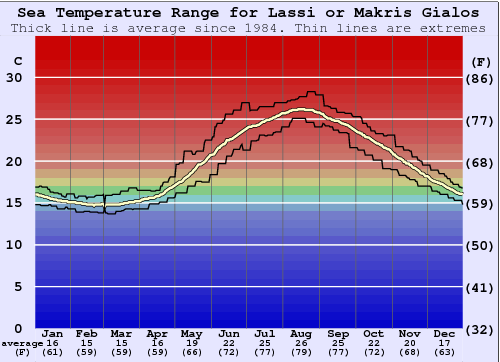 Lassi or Makris Gialos Water Temperature Graph