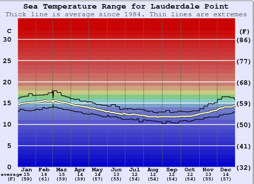 Lauderdale Point Water Temperature Graph
