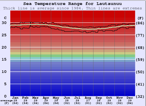 Lautaunuu Water Temperature Graph