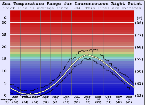 Lawrencetown Right Point Water Temperature Graph