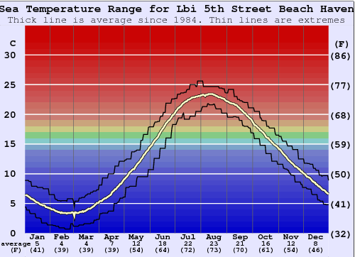 Lbi 5th Street Beach Haven Water Temperature Graph
