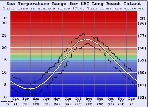 LBI Long Beach Island Water Temperature Graph