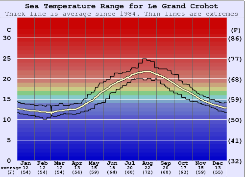 Le Grand Crohot Water Temperature Graph
