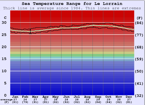 Le Lorrain Water Temperature Graph