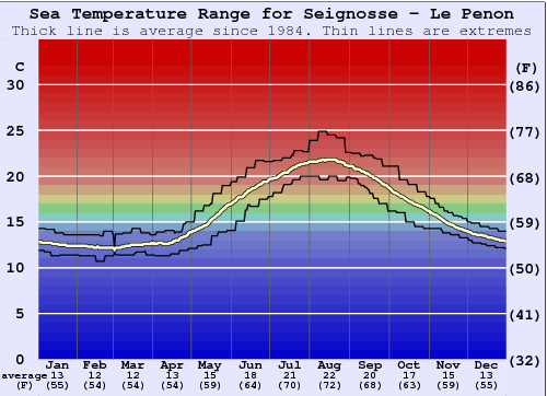 Seignosse - Le Penon Water Temperature Graph
