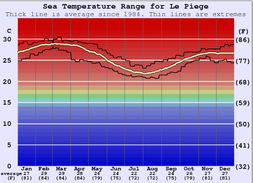 Le Piege Water Temperature Graph