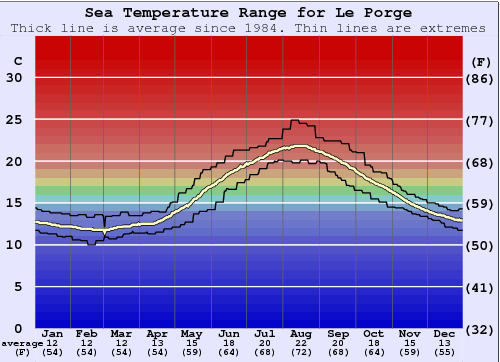 Le Porge Water Temperature Graph