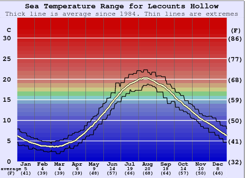 Lecount Hollow Water Temperature Graph