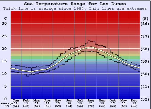 Les Dunes Water Temperature Graph