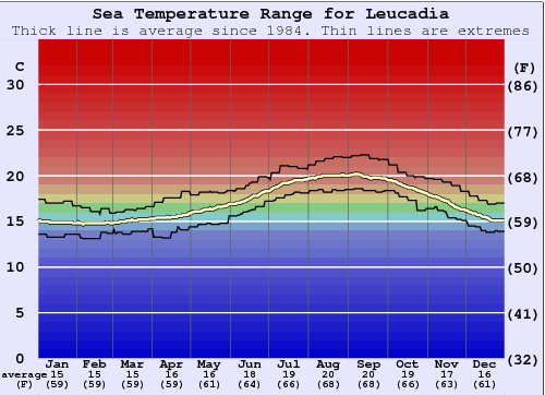 Leucadia Water Temperature Graph