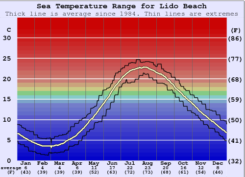Lido Beach Water Temperature Graph
