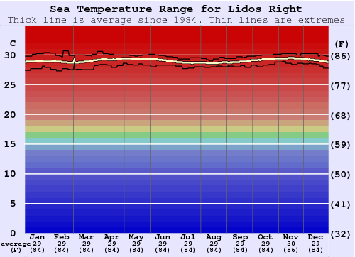 Lidos Right Water Temperature Graph