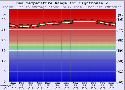 Lighthouse 2 Water Temperature Graph