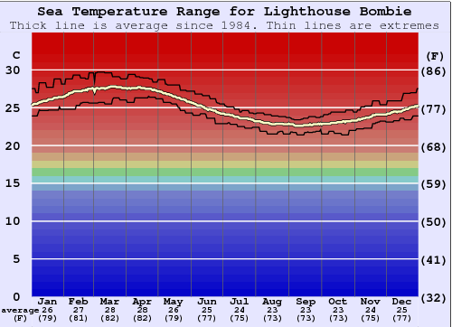Lighthouse Bombie Water Temperature Graph