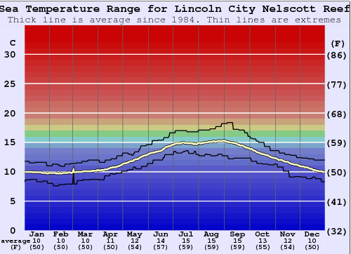 Lincoln City Nelscott Reef Water Temperature Graph