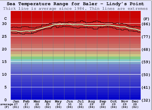 Baler - Lindy's Point Water Temperature Graph