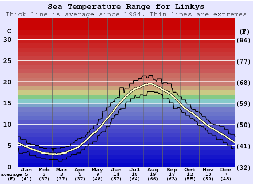 Linkys Water Temperature Graph