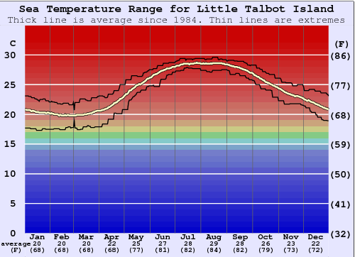 Little Talbot Island Water Temperature Graph