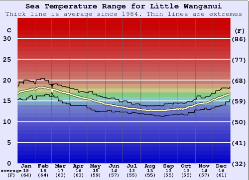 Little Wanganui Water Temperature Graph