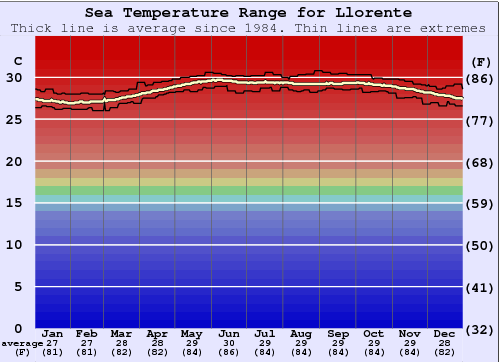 Llorente Water Temperature Graph