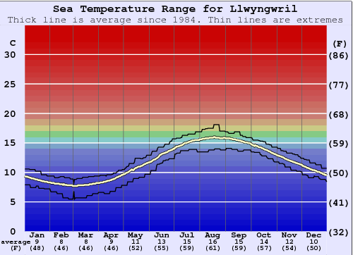Llwyngwril Water Temperature Graph