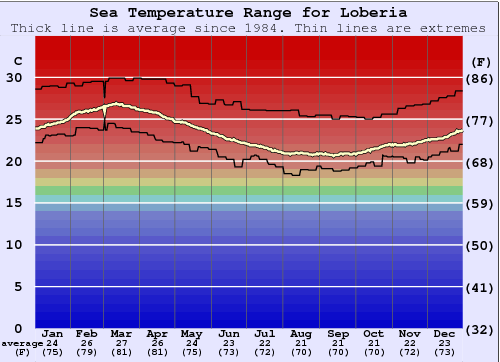 Loberia Water Temperature Graph