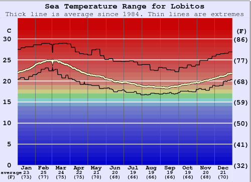 Lobitos Water Temperature Graph