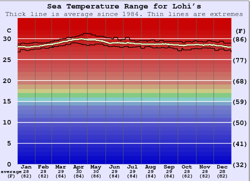 Lohi's Water Temperature Graph