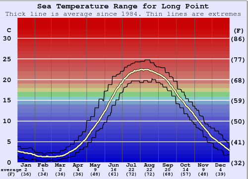 Long Point Water Temperature Graph