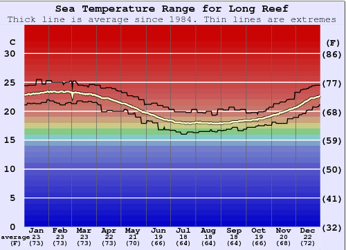 Long Reef Water Temperature Graph