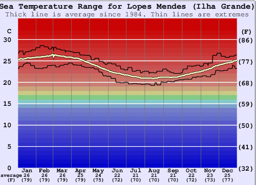 Lopes Mendes (Ilha Grande) Water Temperature Graph