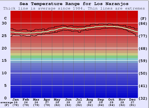 Los Naranjos Water Temperature Graph