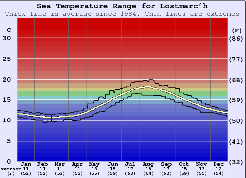 Lostmarc'h Water Temperature Graph